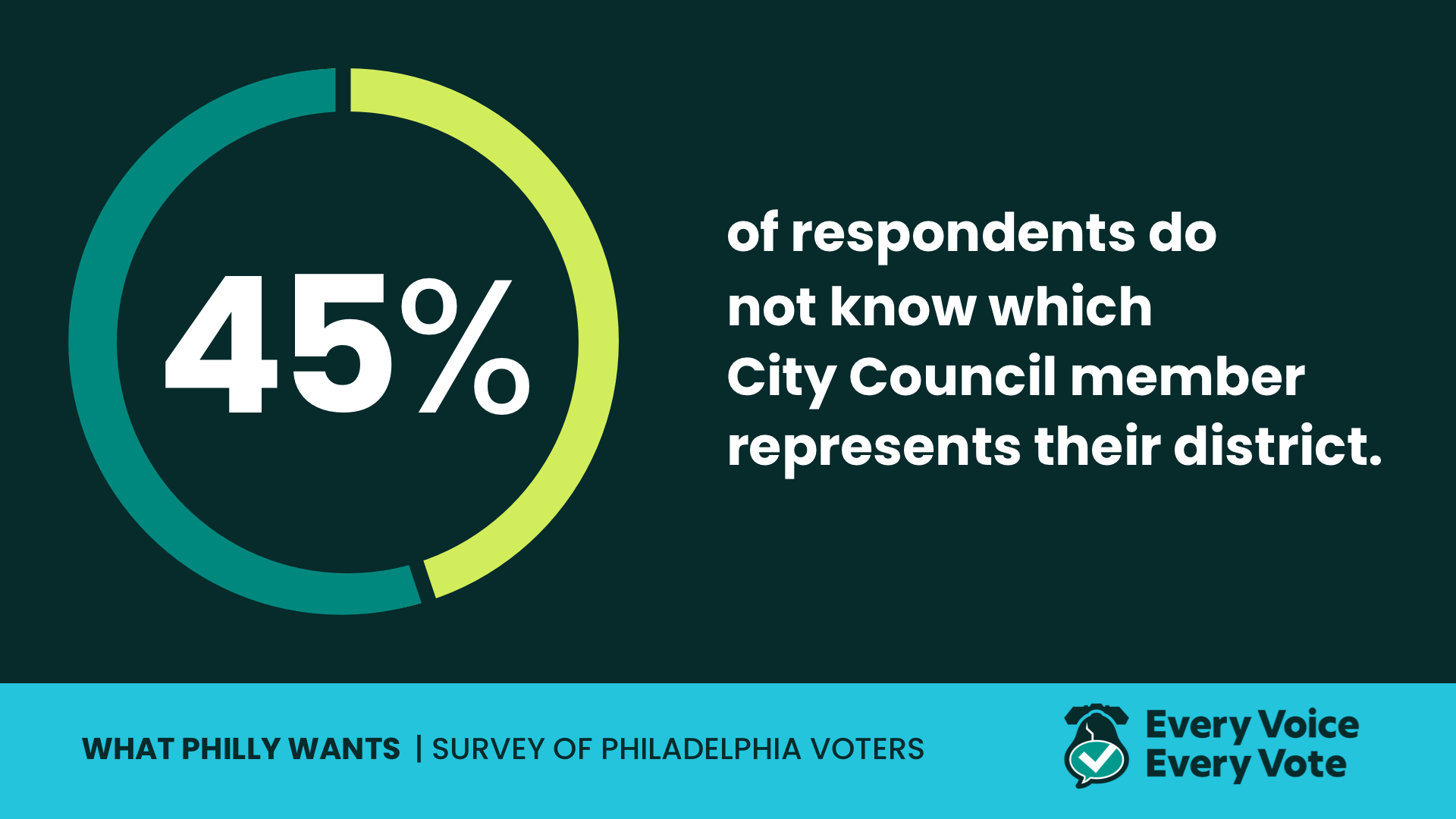 Infographic with statistic that 45% of Philadelphians don't know who their city council person is