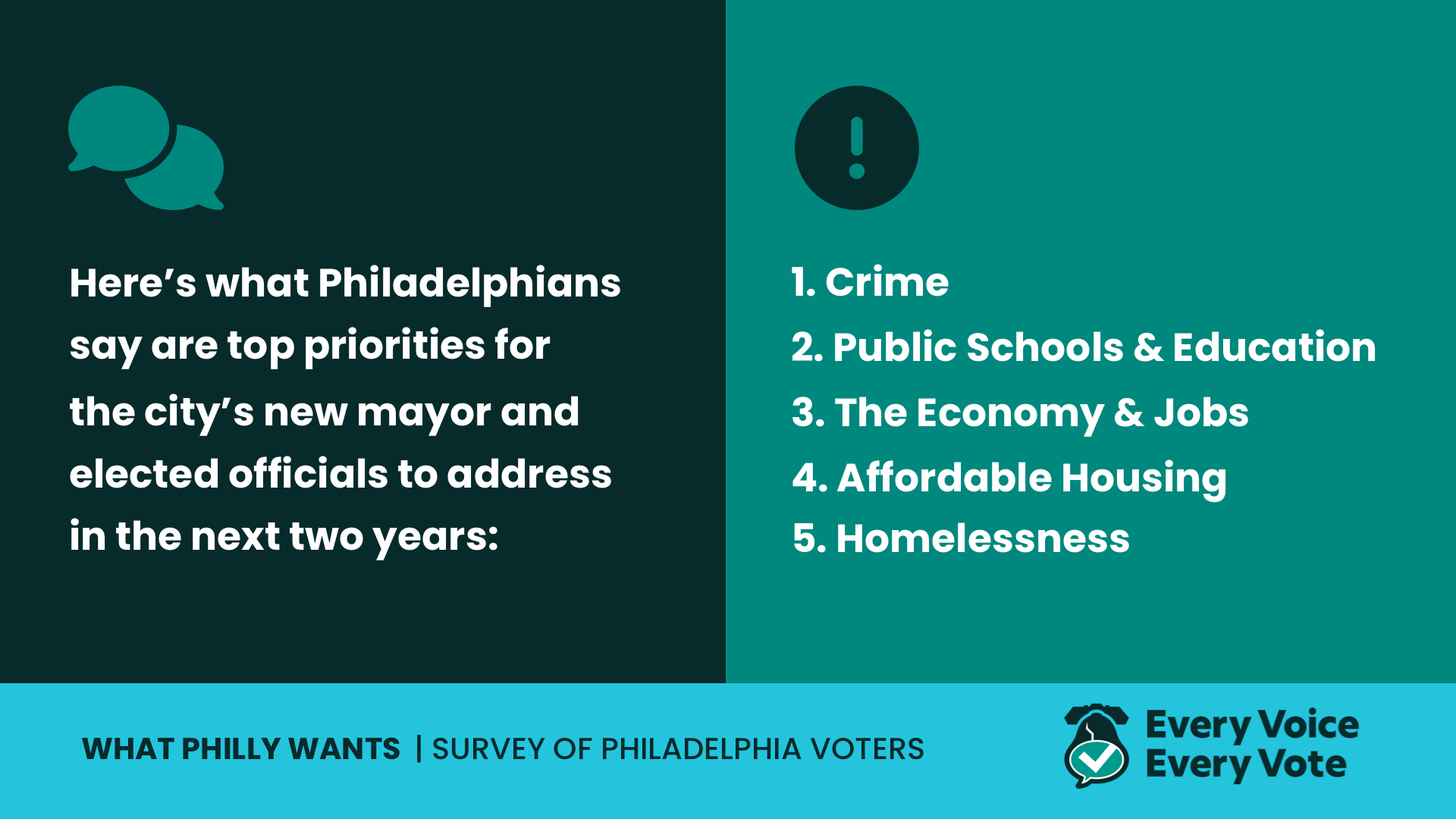 Infographic about what Philadelphians think are the top issues the mayor should address