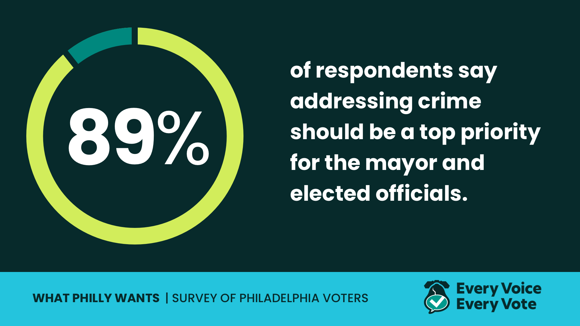 Infographic with statistic that 89% of Philadelphians believe public safety should be a top priority