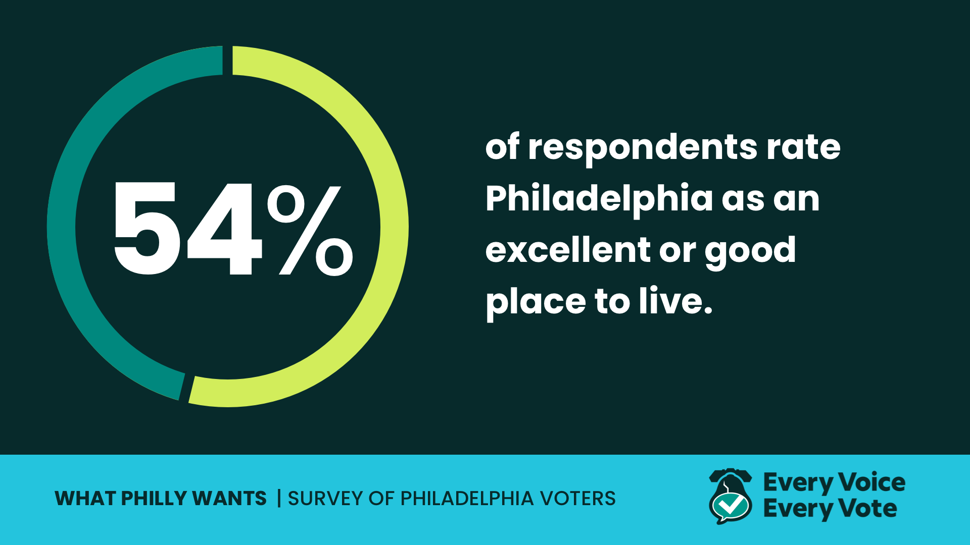 Infographic with statistics that 54% of Philadelphians rate the city as a good or excellent place to live