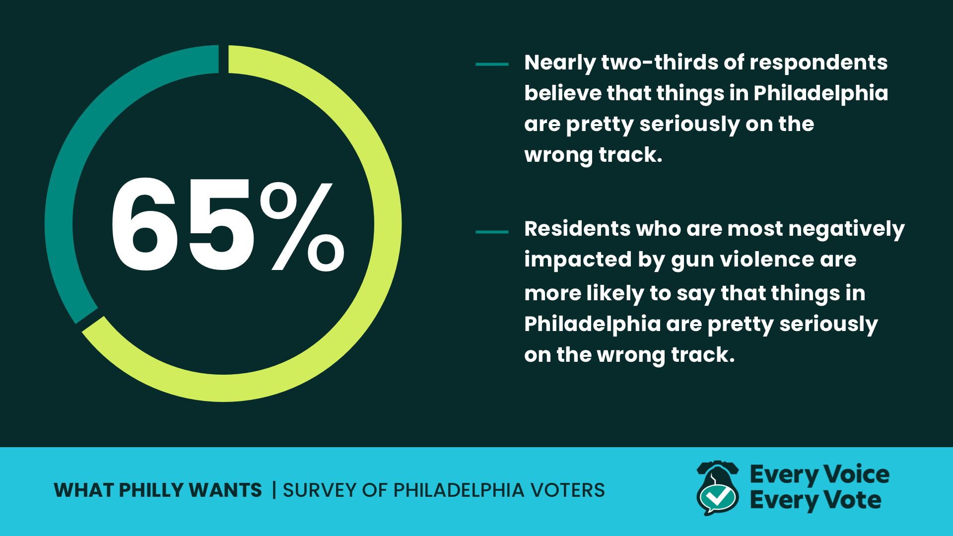 Infographic with statistic that 65% of Philadelphians believe the city is pretty seriously on the wrong track