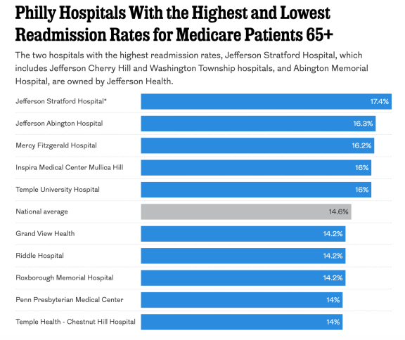 Chart of Philly Hospitals With the Highest and Lowest Readmission Rates for Medicare Patients