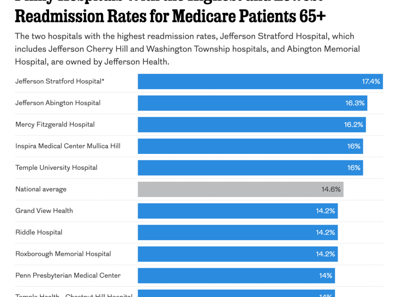 Chart of Philly Hospitals With the Highest and Lowest Readmission Rates for Medicare Patients